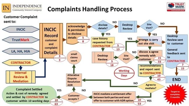 C process handle