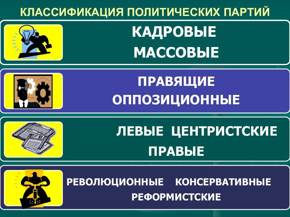 Классификации политических партий россии. Классификация политических партий. Классификация политич партий. Классификация политических партий правящие и оппозиционные. Классификация партий России.