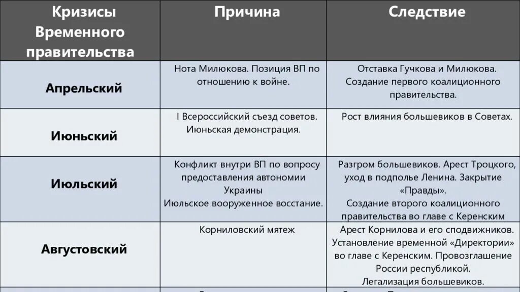 Кризис времен правительства