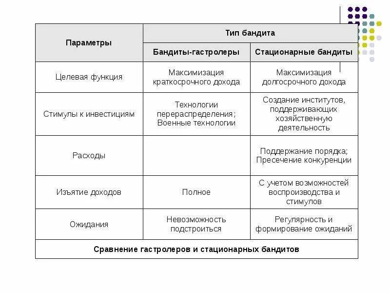 Оседлый бандит. Типа бандит. Модель стационарного бандита МАКГИРА Олсона. Теория стационарного бандита. Теория оседлого бандита теория происхождения государства это.