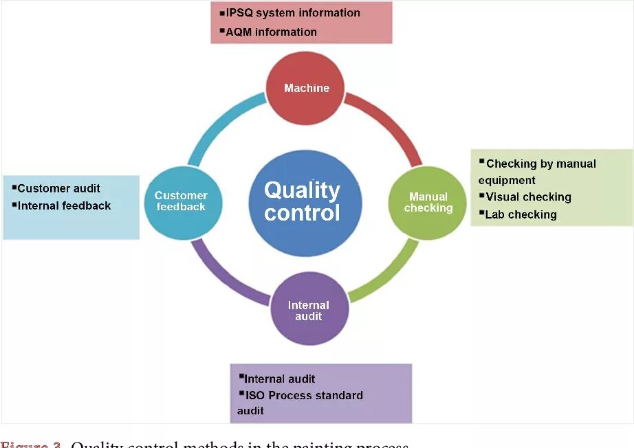 Process quality. Methods of quality Control. QA (quality Assurance) — обеспечение качества продукта. Quality Control System. Product quality Control.