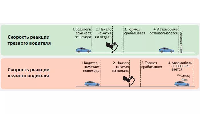 После применения скорость после экстренного скорость. Время реакции водителя. Скорость реакции водителя. Скорость реакция водителя таблица. Факторы влияющие на реакцию водителя.