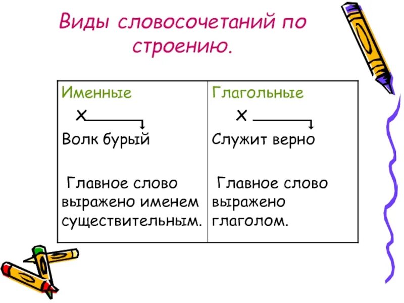 Главные слова в словосочетании примеры. Словосочетание примеры. Словосочетание это. Виды словосочетаний. Образец словосочетания.