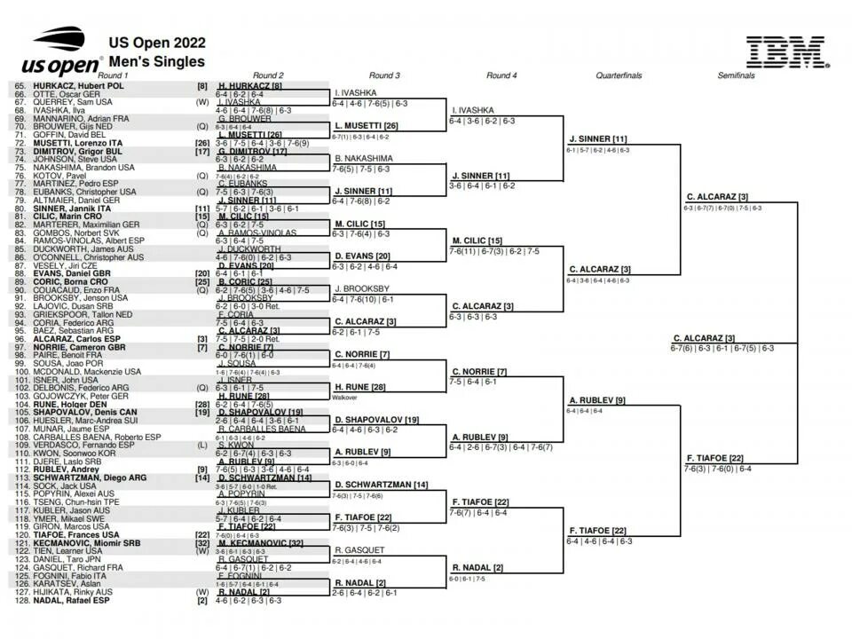 Турнирная сетка. Сетка турнира. Сетка us опен. Us open 2022 турнирная сетка мужчины.