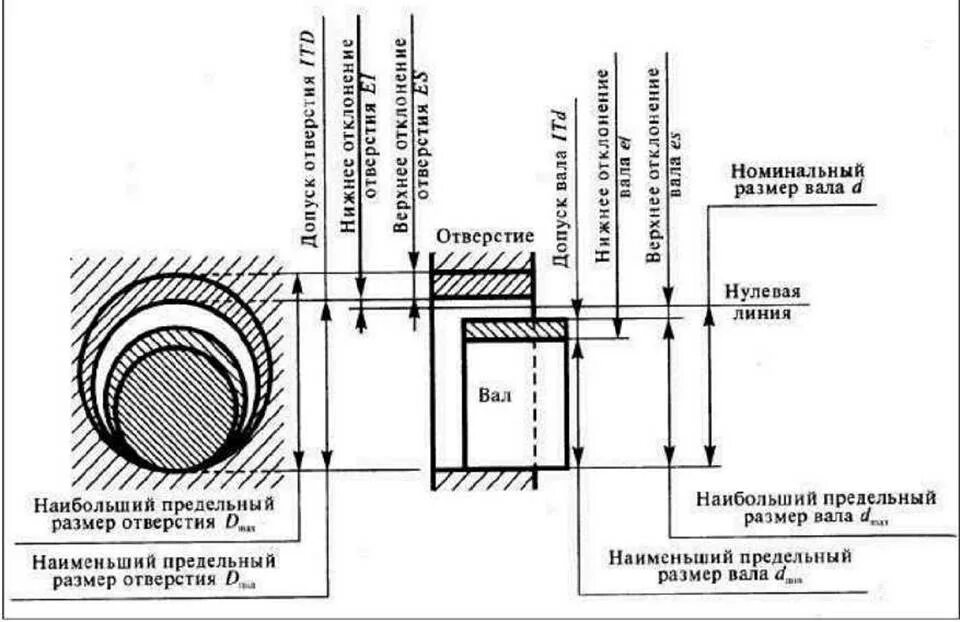 Предельный размер детали. Таблица номинальных размеров вала и отверстия. Допуск диаметра отверстия вала. Номинальный размер нижнее отклонение и верхнее отклонение. Номинальный действительный и предельный Размеры.