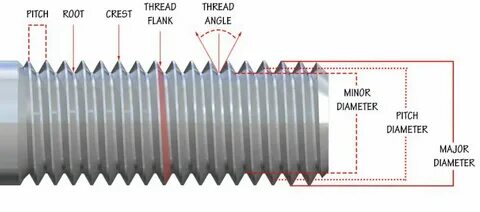 Defined thread