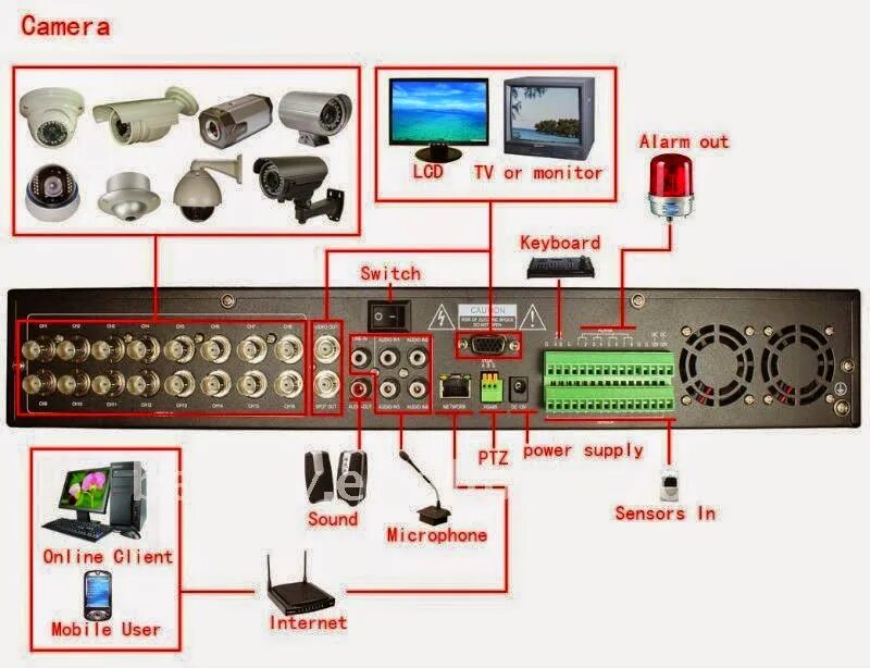 Как подключить микрофон видеонаблюдения. Видеорегистратор h264 dvr схема. микрофон к видеорегистратору видеонаблюдения. подключение микрофона к видеорегистратору. подключение и настройка видеорегистратора.