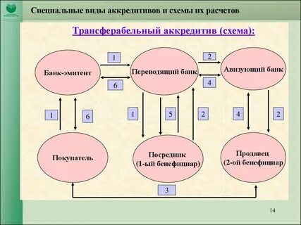 Что такое аккредитив