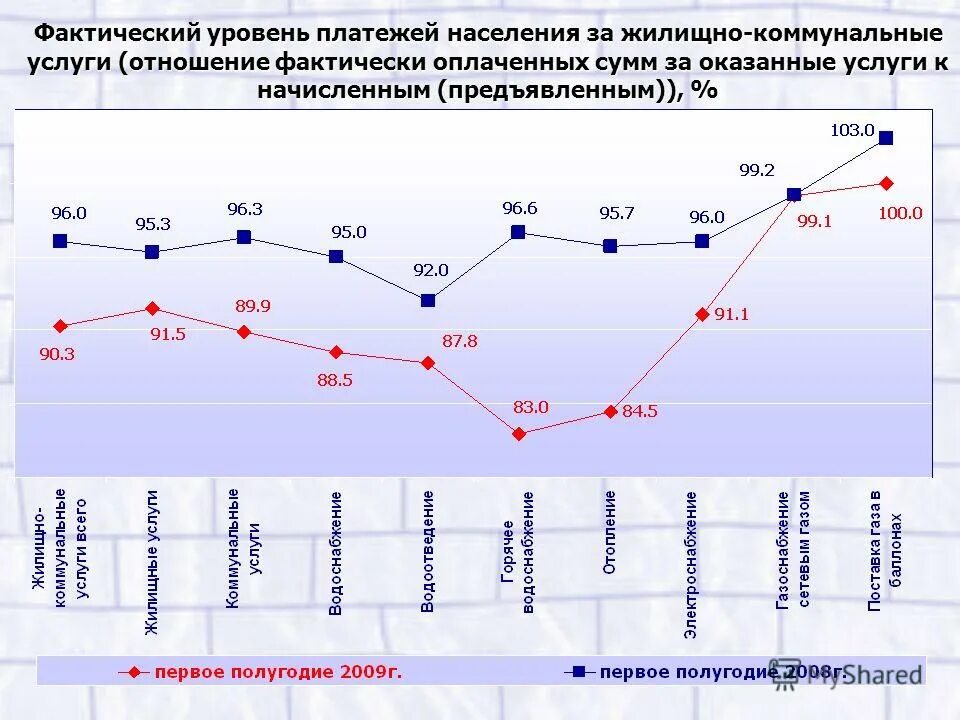 платежи населения. жкх по регионам россии. платежи населения. оплата жкх.