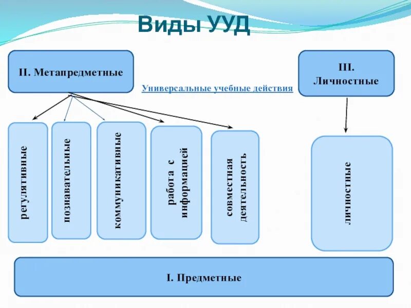 Метапредметные универсальные учебные. Метапредметные универсальные учебные действия. Познавательные метапредметные результаты. Регулятивные действия это по фгос. Метапредметные ууд.