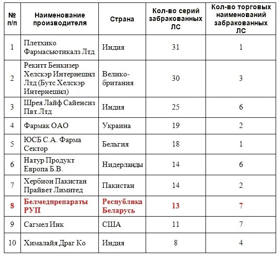 Лекарства название и изготовитель. Забракованные лекарственные средства это. Забраковка лекарственных препаратов. Рейтинг лекарств по качеству