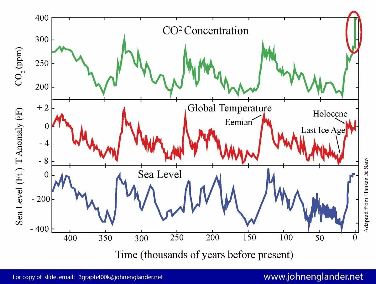 Изменение климата co2. Temperature co2 graph 2020. Концентрация co2. Глобальное потепление co2. Global level