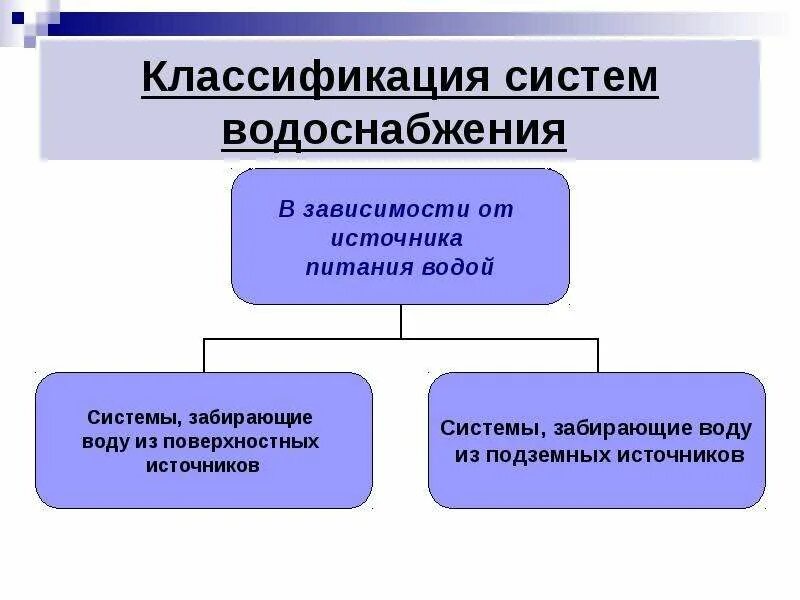 Классификация схем горячего водоснабжения. Классификация водопроводов. Классификация внутренних водопроводов. Классификация централизованного водоснабжения. Системы водоснабжения классификация в1 в2.