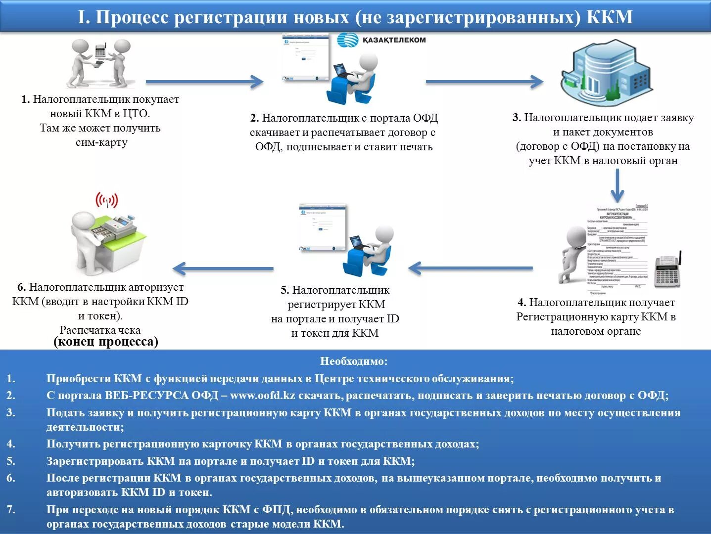 Порядок постановки на учет организаций