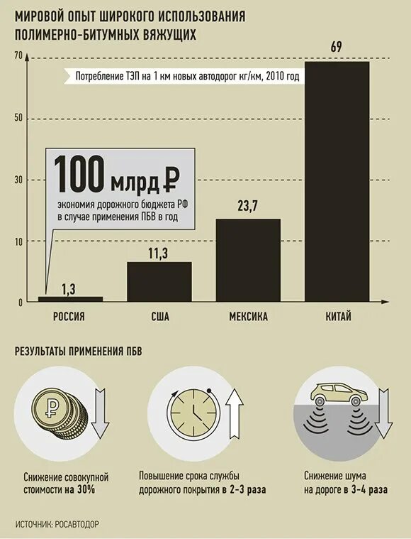 Битумщик. Плотность ПБВ 60. Структура мирового рынка полимерно битумного вяжущего. Рынок ПБВ 2021 год Газпромнефть .pdf пробитум. Битумщики.