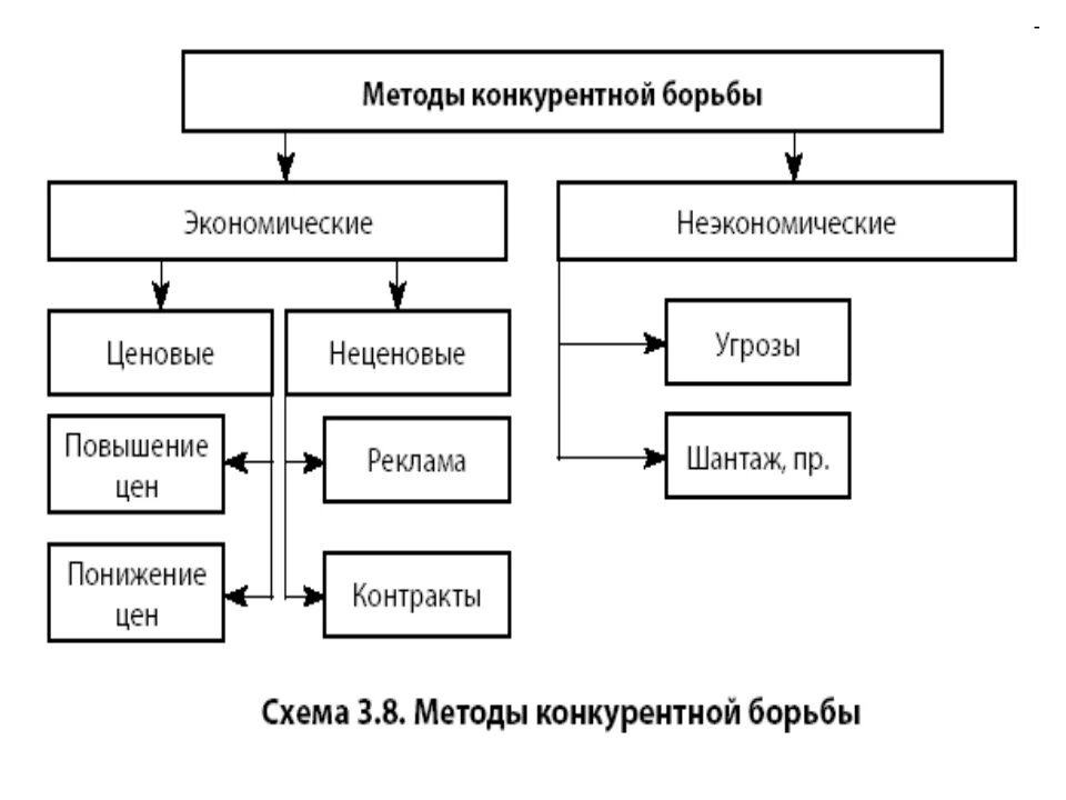 Схема основных форм конкурентной борьбы. Назовите основные методы конкурентной борьбы. Формы и методы конкурентной борьбы в современной экономике. Методы конкурентной борьбы в экономике. Конкурентной борьбе организаций