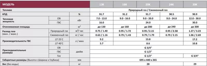 Расход газа Навьен 24 КВТ. Котел Навьен расход газа. Газовый котёл для отопления Навьен 24к технические характеристики. Расход газа котла Навьен 24. Газовый котел навьен давление воды