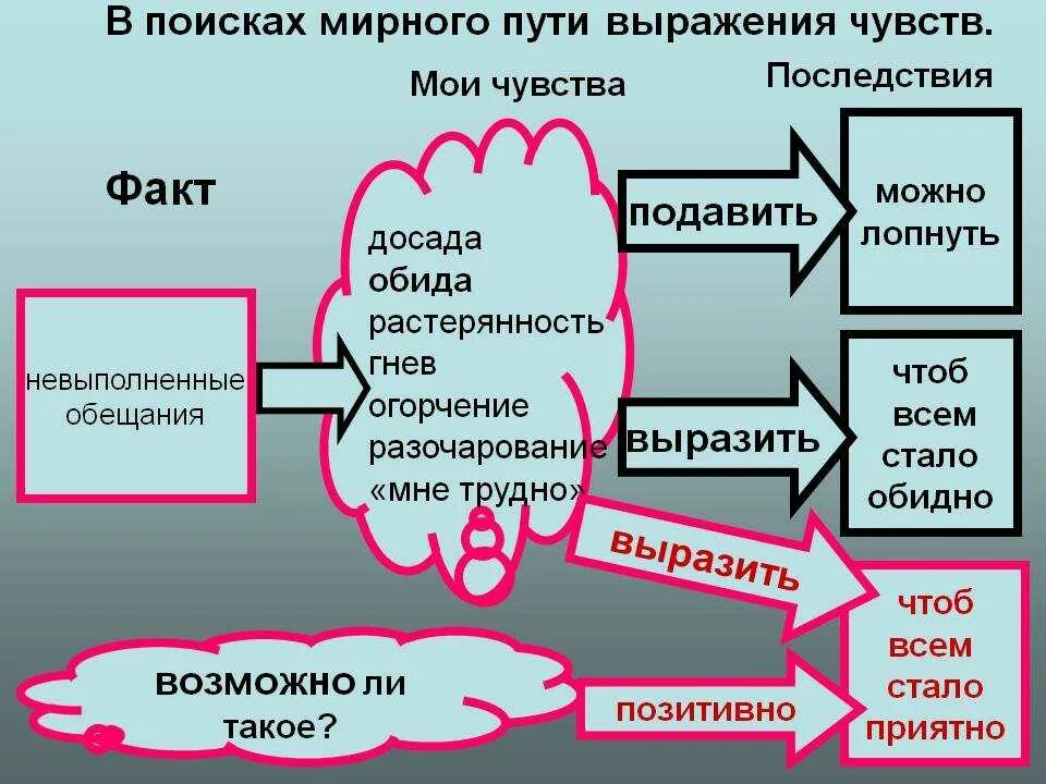 Почему не испытываю чувств. Способы выражения чувств психология. Обида это в психологии. Механизм возникновения злости. Чувство обиды психология.