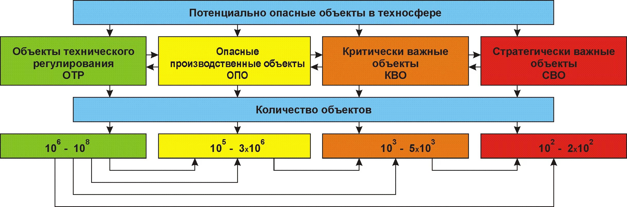 Какие объекты относятся к потенциальной опасности. Схема потенциально опасных объектов. Потенциальные опасные объекты и их классификация. Потенциальная опасность схема. Потенциально опасные процессы и производства.