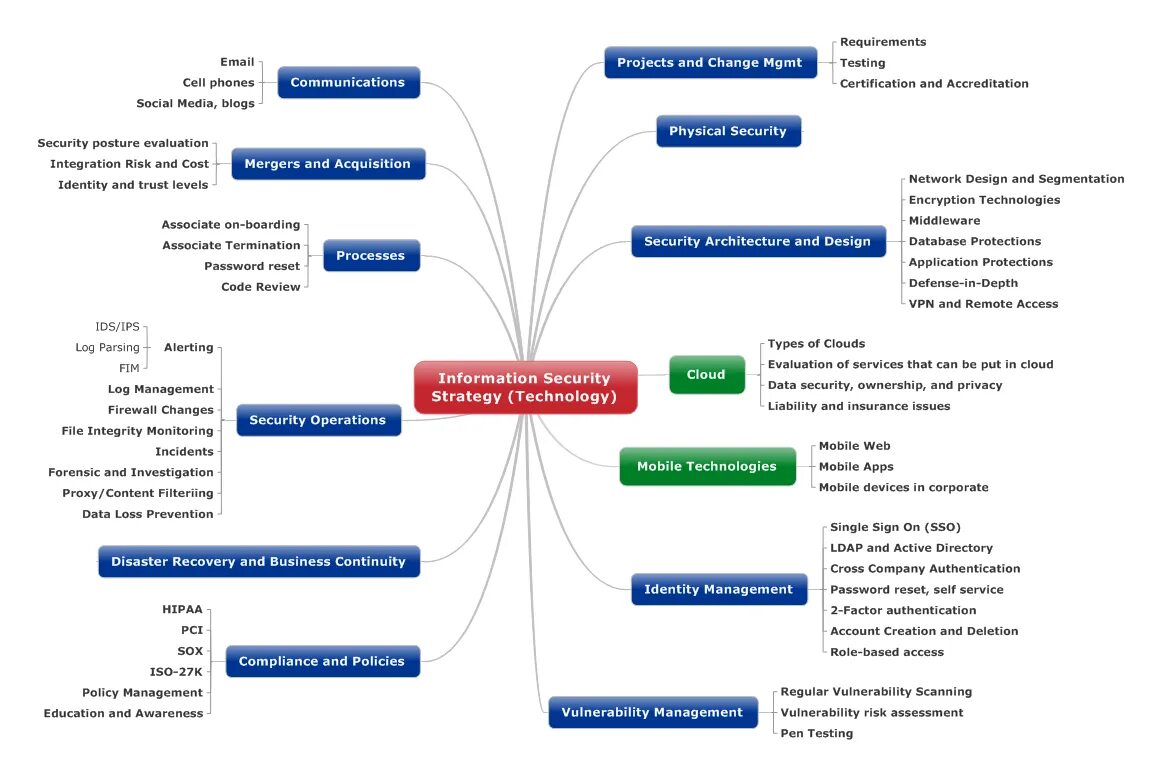 Карте информационная безопасность. Mind Map информационной безопасности. Информационная безопасность интеллект карта. Ментальная карта по информационной безопасности. Майнд карта информационная безопасность.