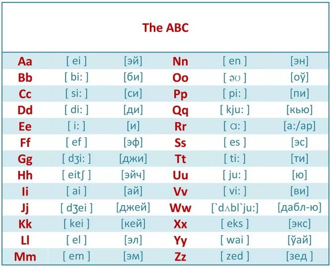 Таблица звуков английского языка с произношением для детей. Транскрипция букв английского алфавита с произношением. Английский язык алфавит произношение букв. Английский язык 2 класс алфавит с произношением и транскрипцией. Как будет английский алфавит