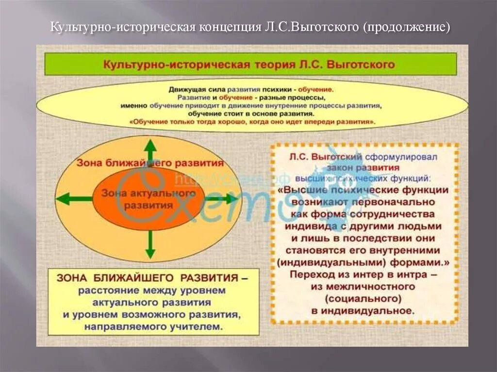 Культурно историческая теория развития автор. Культурно историческая теория Выготского схема. Л С Выготский теория развития личности. Культурно-историческая теория л.с Выготского схема. Теория Выготского культурно-историческая концепция.