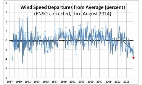 Wind speed