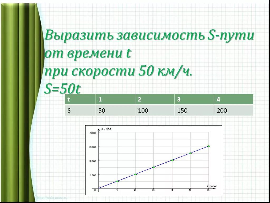 График зависимости s t v t. Зависимость s от t. формула зависимости s от t. график зависимости s от t. зависимость v от t.