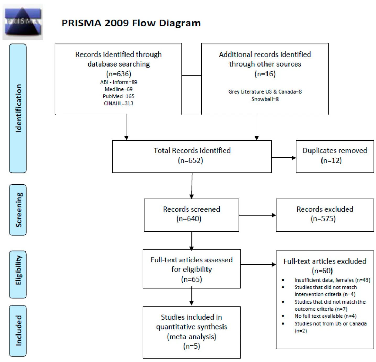 Prisma database. Preferred reporting items for systematic reviews and meta-analyses. systematic review diagram. literature review prisma. диаграмма стади х6вф.
