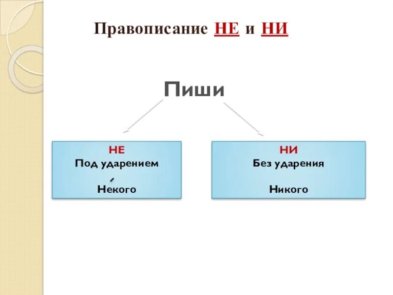 Правописание с не и ни под ударением. Не и ни под ударением и без ударения. Правописание ни и не ударение. Правописание никому и некому.