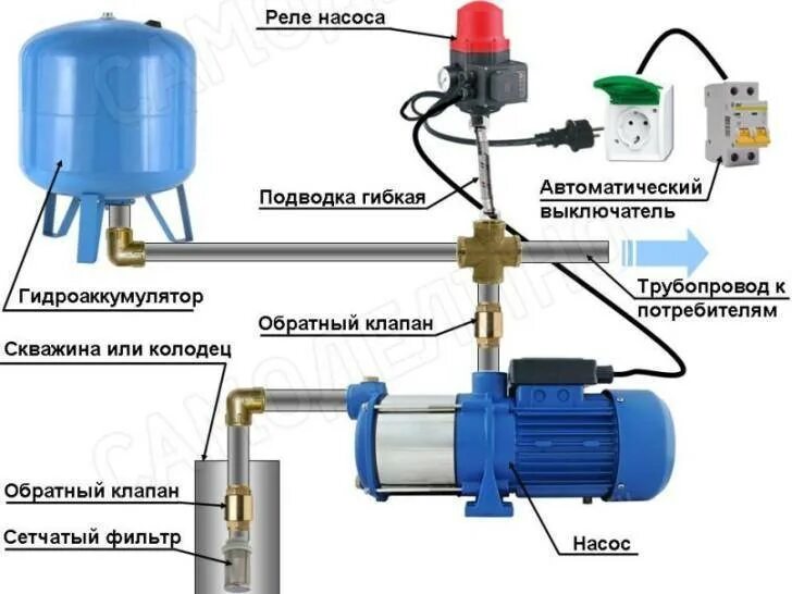 Автоматика для скважины с погружным насосом схема. Схема подключения погружного насоса с блоком автоматики. Гидробак с автоматикой для погружного насоса схема подключения. Гидроаккумулятор для систем водоснабжения схема подключения.