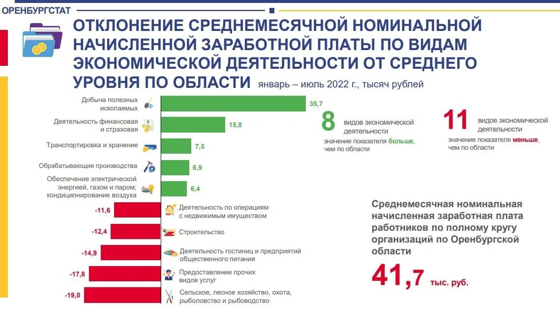 Какие зарплаты в оренбурге