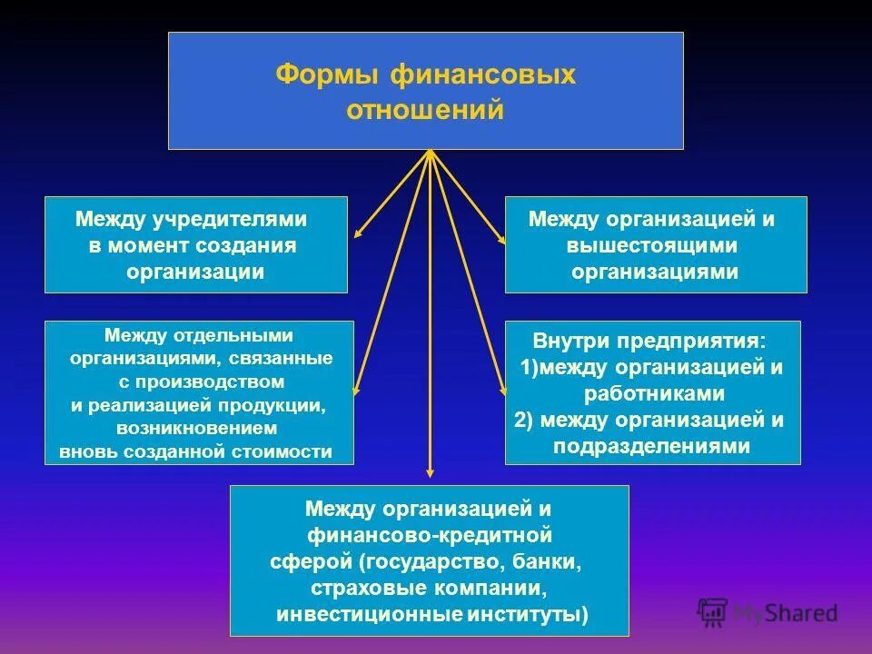 Порядок формирования финансовых отношений. Формы финансовых отношений. форма взаимоотношений между предприятиями. формы организации финансовых отношений. типы отношений между организациями.