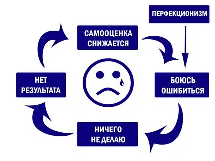 Перфекционизм как фактор