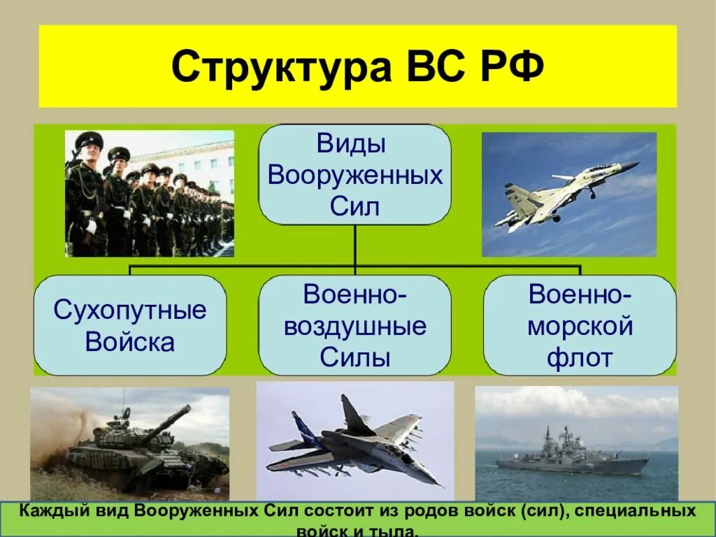 Какие рода войск вс рф. Сухопутные войска, военно-воздушные силы, военно-морской флот РФ. Три рода войск Вооруженных сил Российской Федерации. Рода войск Вооруженных сил Российской Федерации Сухопутные войска.