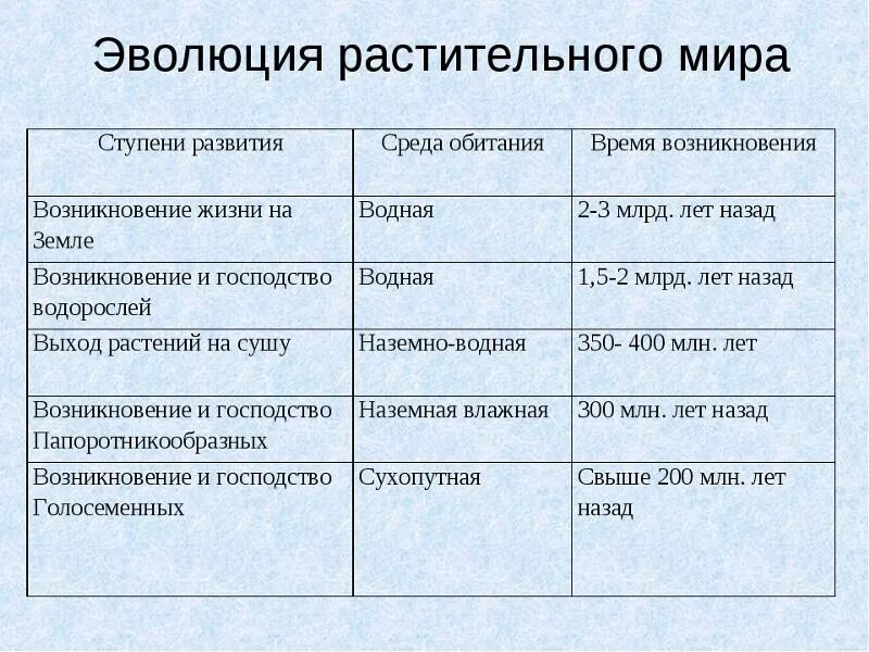 Основные этапы развития растений на земле 5 класс биология. Таблица эволюционные преобразования