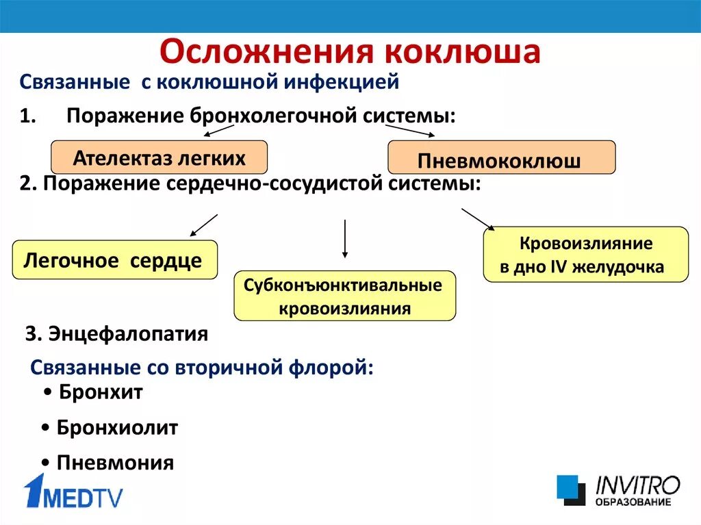 Последствия после коклюша. Коклюш возможные осложнения. Осложнения коклюша специфические и неспецифические. Осложнениями коклюша являются:.