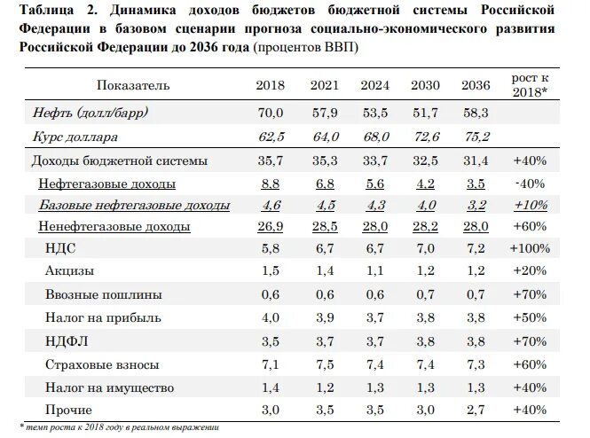 Проект бюджета российской федерации на 2019 Администраторы расходов бюджета