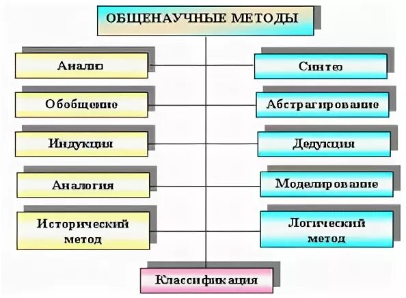 Реферат научные методы