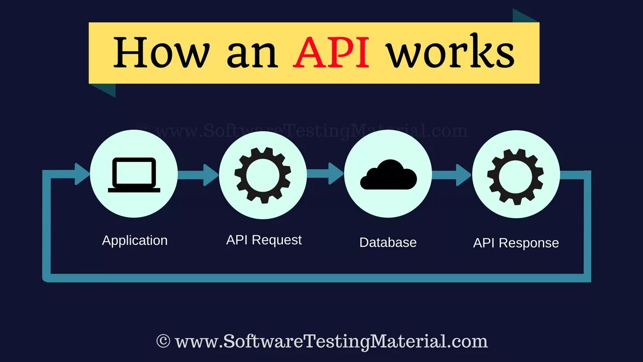 API это что в программировании. Работа с API. API Интерфейс. Тестирование API. Мобильное api