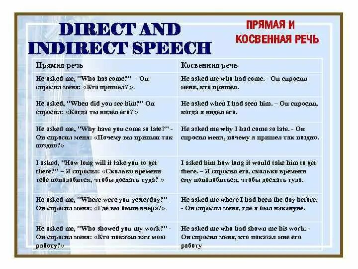 Прямые и косвенные предложения в английском. Таблица перевода времен в косвенной речи в английском языке. Прямая речь в английском языке. Прямая и косвенная речь в английском. Прямая речь и косвенная речь в английском.