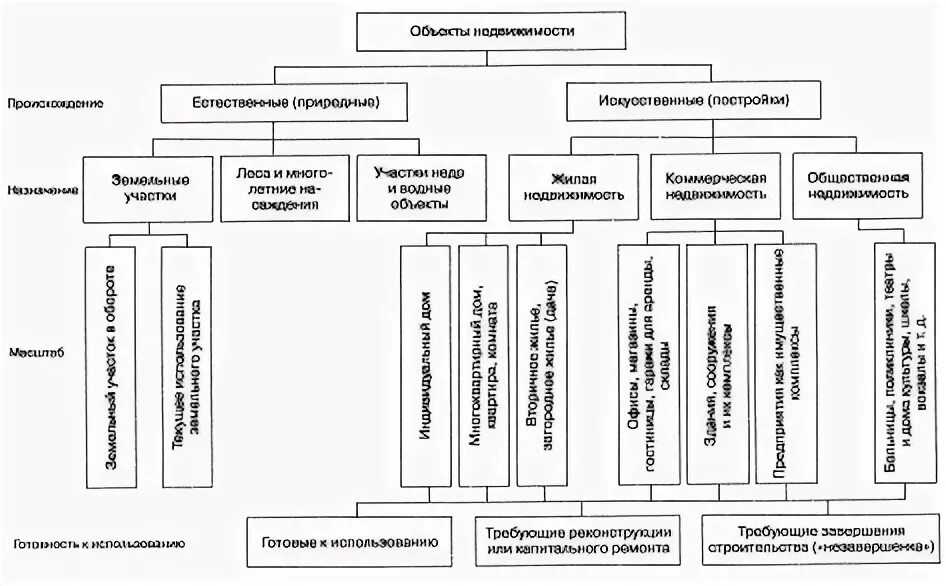 Классификация объектов недвижимости по происхождению. Объекты недвижимости понятие виды критерии определения. Классификация строительных объектов по назначению. Общественные объекты недвижимости. Общественные объекты недвижимости.
