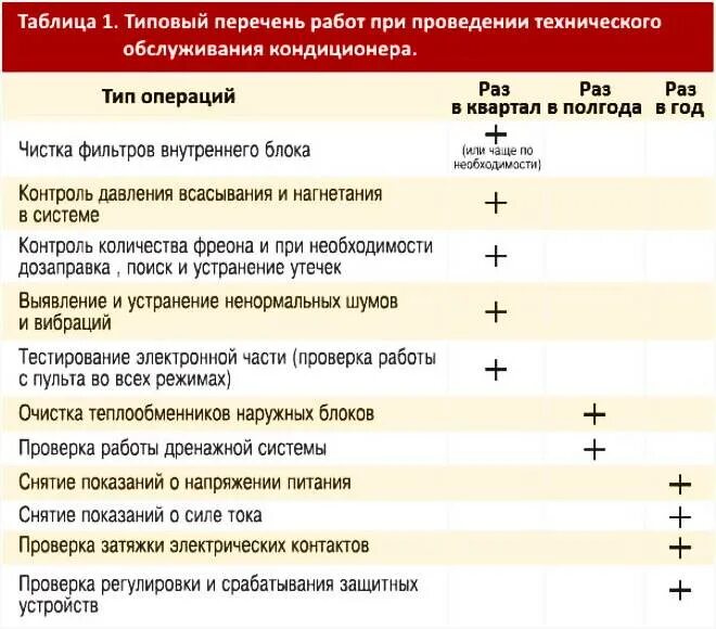 Какова периодичность проверки плотности трактов охлаждения. Таблица обслуживания кондиционеров. периодичность технического обслуживания вентиляции. регламентные работы по техническому обслуживанию кондиционеров. график проведения то кондиционеров.