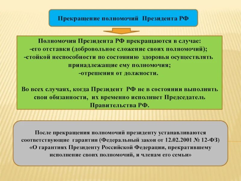 Прекращение полномочий президента. Полномочия президента. Полномочия президента РФ презентация. Порядок прекращения полномочий президента. Полномочия полномочного представителя президента рф