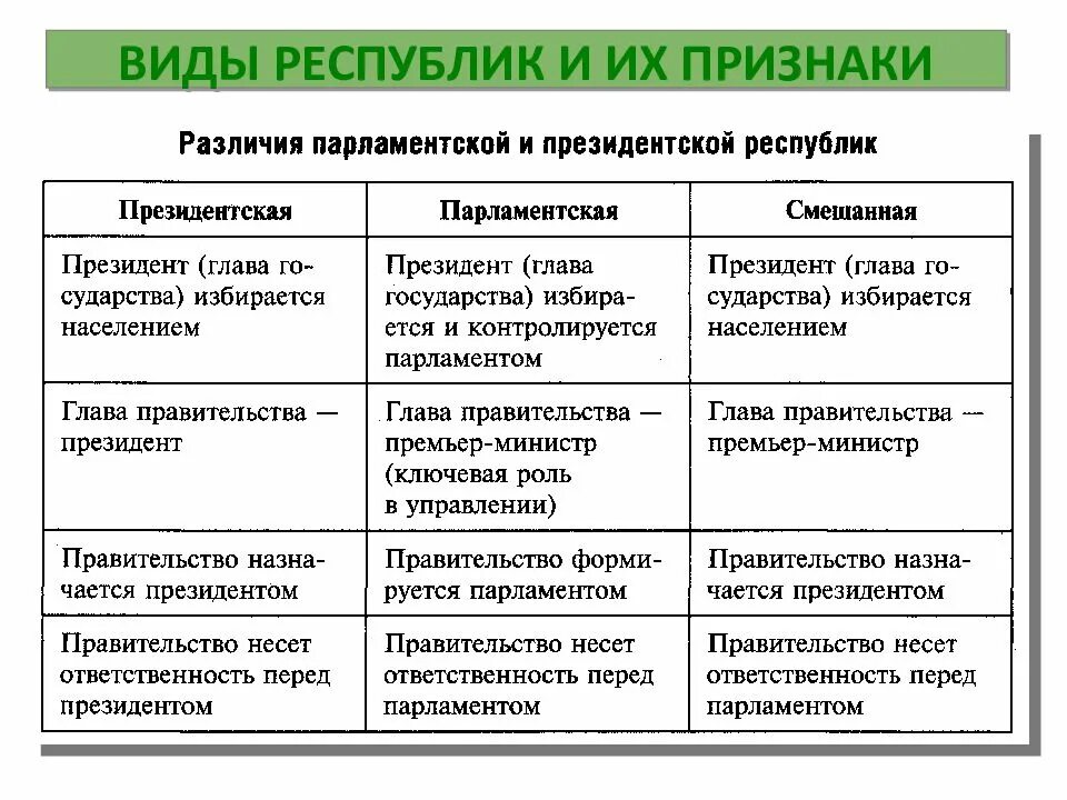 Виды государств и их признаки