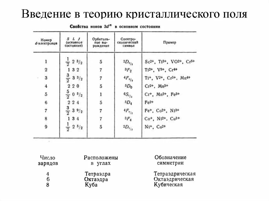 Основные положения теории кристаллического поля. Nicl4 2- теория кристаллического поля. теория кристаллического поля комплексных соединений. теория кристаллического поля примеры. теория кристаллического поля хрома.