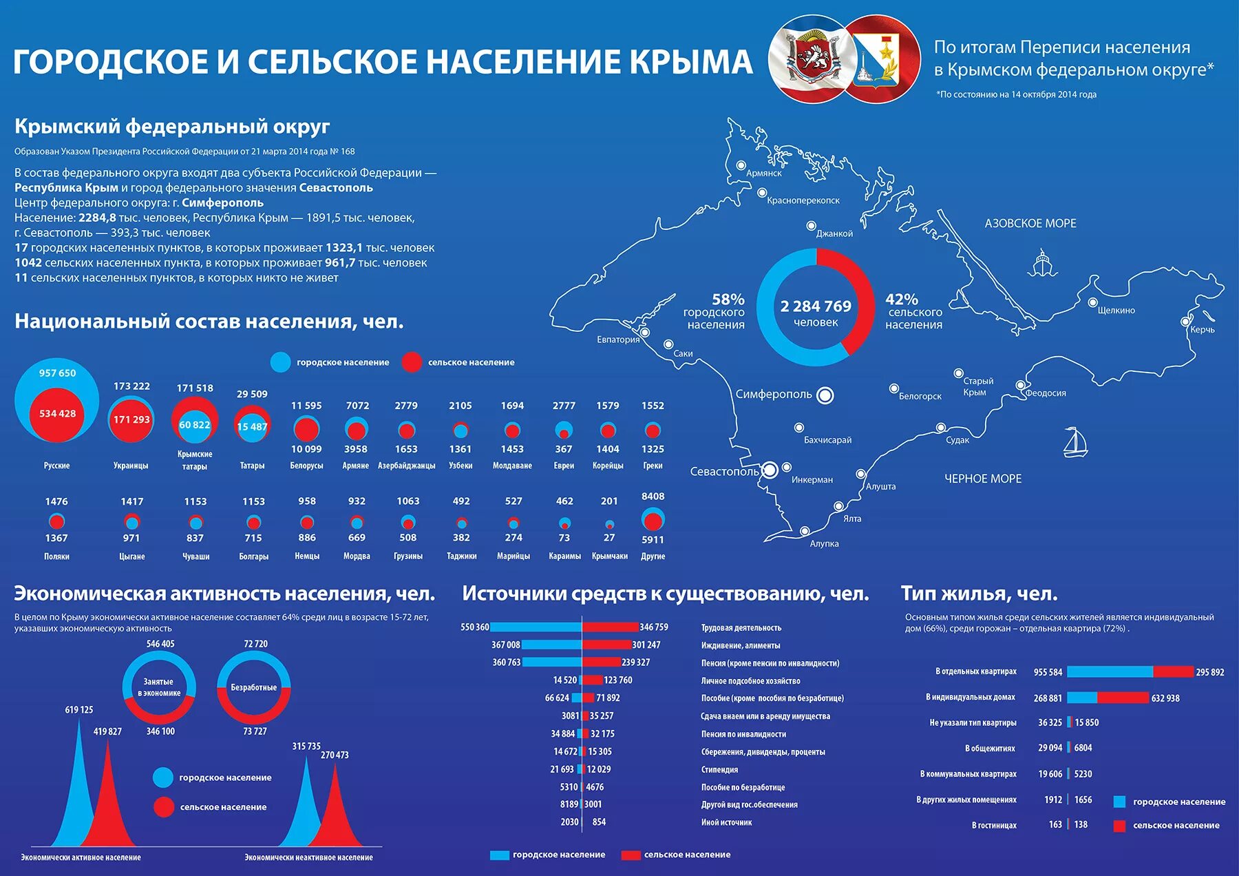 Судак численность населения 2025. Перепись населения 2025 в крыму. численность крымских татар в крыму в 2025. национальный состав крыма 2025. этнический состав крыма 2014.