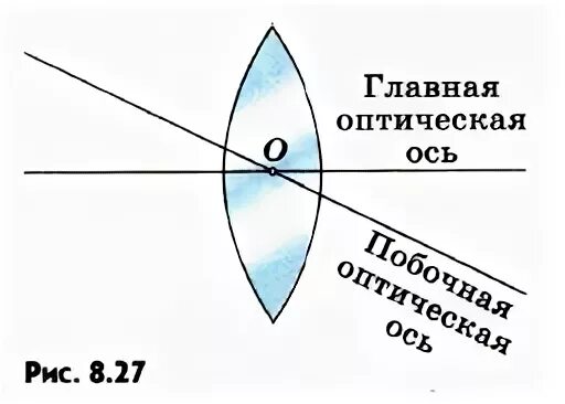 Оптический центр линзы это в физике. Оптический центр линзы Главная оптическая ось. Главная оптическая ось линзы это в физике. Оптическим центром линзы называется точка. Что называют оптической осью линзы