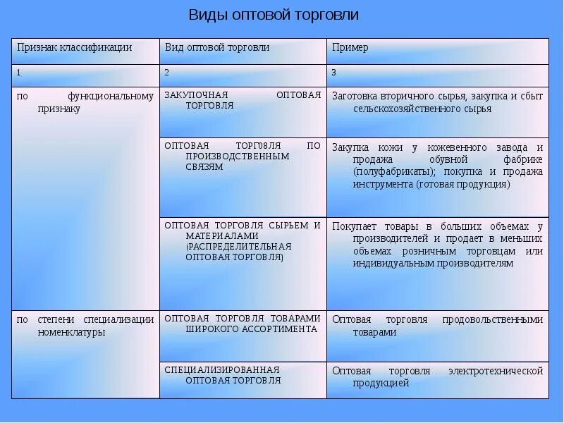 Виды оптовой торговли. Типы организаций оптовой торговли. Виды предприятий оптовой торговли. Независимые оптовые предприятия. Формы оптовой продажи презентации.
