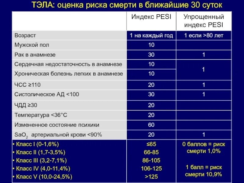 Шкала тромбоэмболии. Шкала оценки Тэла. Шкала оценки вероятности Тэла. Шкала риска Тэла калькулятор. Pesi шкала Тэла.